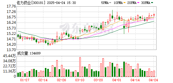 浩广配资 佐力药业：一季度归母净利润1.81亿元，同比增长27.2%