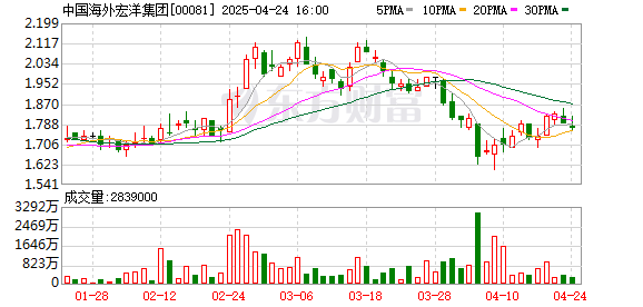 诚信双盈 中国海外宏洋集团：2024年净利润同比下降58.55% 拟每股派息0.07港元
