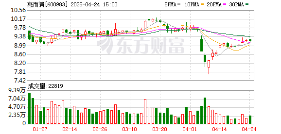 尚红网 惠而浦2024年营业收入降8.8%，归母净利润增148.7%