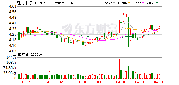 启牛配资 江阴银行内部提拔“90后”为公司董秘，一季度净息差继续承压投资收益飙涨