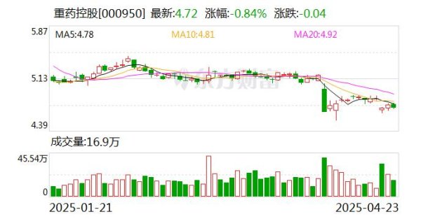 天盈资本配资 积极推进协同发展 重药控股一季度实现营收净利双增