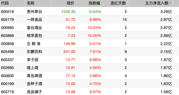 红腾网 就市论市 | 板块轮动 量能未有效放大 大盘面临调整？
