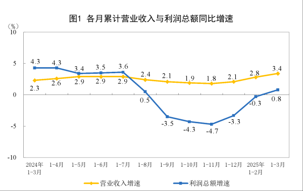 聚宝盆配资 1—3月份全国规模以上工业企业利润增长0.8%