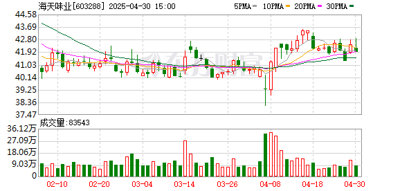 七星配资  开源证券给予海天味业买入评级，公司信息更新报告，近期获19份券商研报关注，目标均价涨幅14.36%