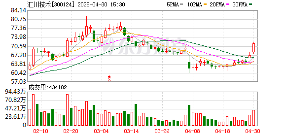 贵丰配资 信达证券给予汇川技术买入评级，新能源车业务高增，战略布局人形机器人