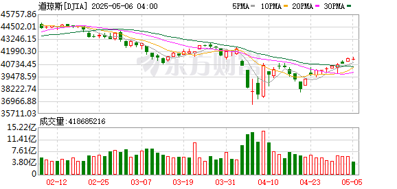 擒牛宝配资 美股三大指数集体收跌 大型科技股多数下跌 伯克希尔-A跌近5%