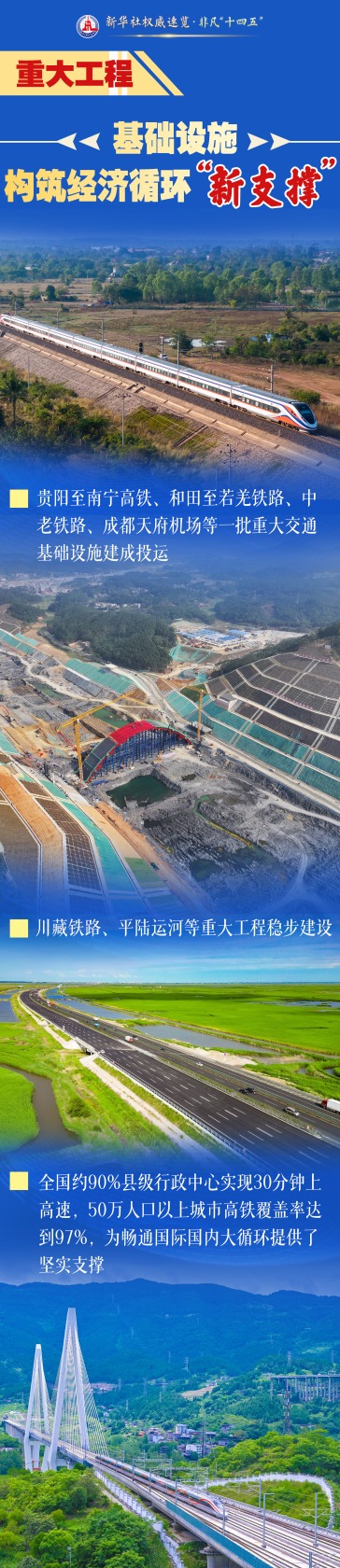 尚融 新华社权威速览·非凡“十四五”｜“五个新”，说透102项重大工程看点！
