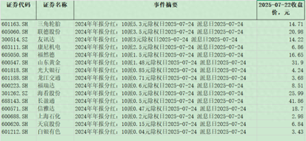 1号配资 7月24日, 15支股票派发股息, 这支10派5.3元
