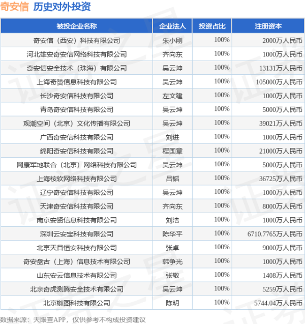 星富优配 奇安信（688561.SH）新增一起对外投资，被投资公司为奇安信（西安）科技有限公司
