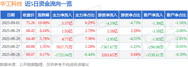 天添盈 9月1日华工科技(000988)涨停分析: CPO概念活跃、光通信技术升级驱动