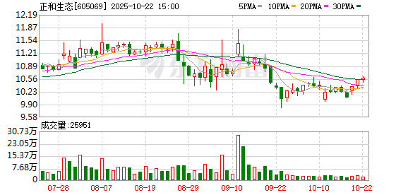 俊升配资 正和生态：6月20日将召开2024年度暨2025年第一季度业绩说明会