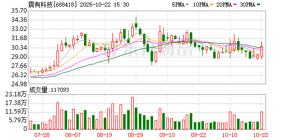 新影宝 震有科技：6月30日将召开2025年第三次临时股东会